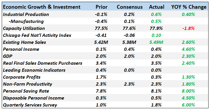 Monthly Macro Monitor: Doom & Gloom, Good Grief