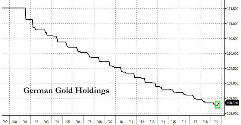 Bundesbank Buys Gold – Increasing Concerns About Deutsche Bank, European Banks, the Euro and Dollar