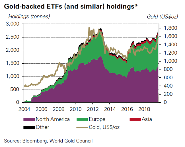 Gold ETFs See Holdings Reach All Time Record Highs In September
