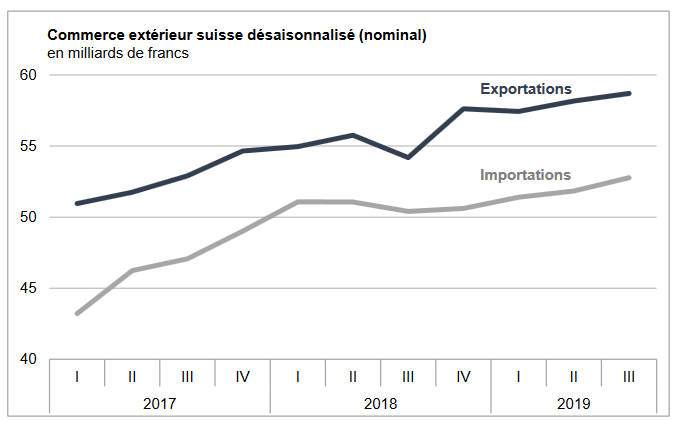 Swiss Trade Balance Q3 2019: exports still rising thanks to chemistry-pharma