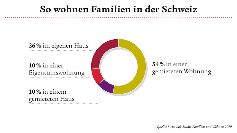 Wohneigentum bei Schweizer Familien hoch im Kurs