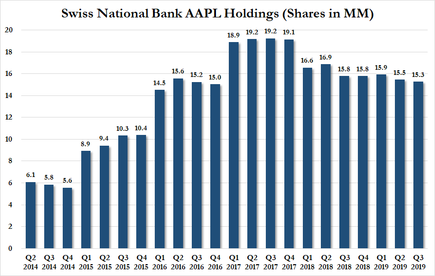 Swiss National Bank Now Owns Record $94 Billion In US Stocks After Q3 Buying Spree