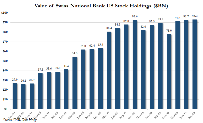 Swiss National Bank Now Owns Record $94 Billion In US Stocks After Q3 Buying Spree