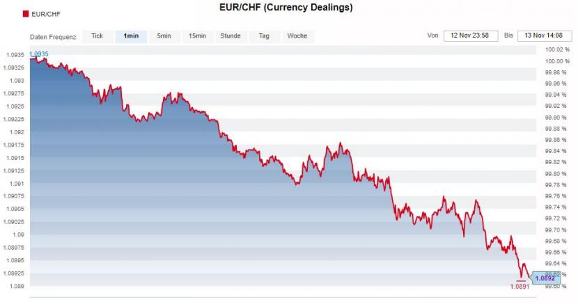 +++Börsen-Ticker+++ - Euro fällt unter 1,09 Franken - Verluste im SMI