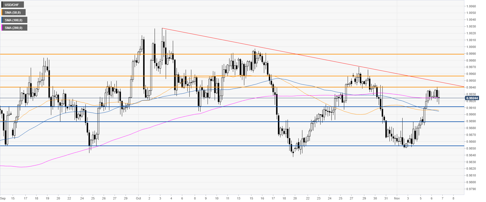 USD/CHF technical analysis: Greenback hanging near the November highs against CHF