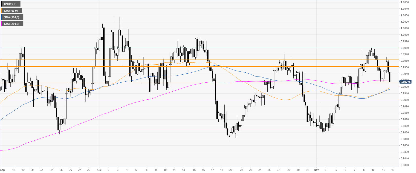 USD/CHF technical analysis: Greenback loses steam against Swissy, trades near 0.9930 level