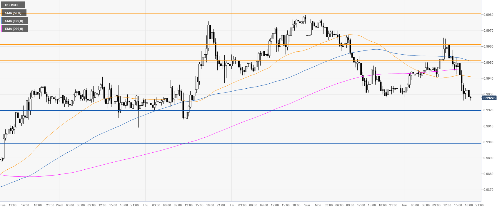 USD/CHF technical analysis: Greenback loses steam against Swissy, trades near 0.9930 level