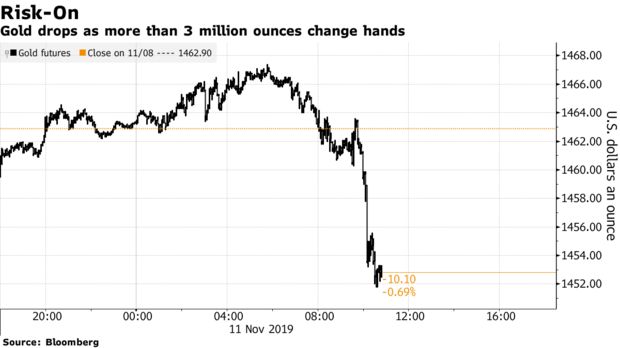 Gold Price Falls on Selling of Gold Futures Equal to 3 Million Ounces in 30 Minutes