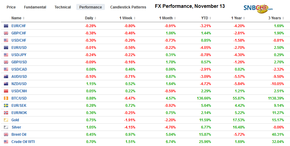 FX Daily, November 13: Investors Temper Euphoria