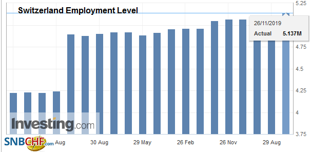 Employment Barometer in the Q3 2019: Employment higher than ever