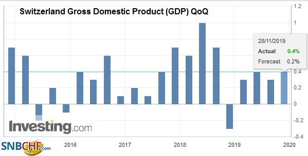 Switzerland GDP Q3 2019: +0.4 percent QoQ, +1.1 percent YoY