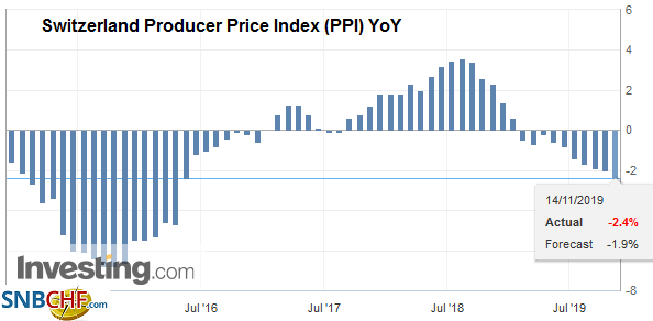 Swiss Producer and Import Price Index in October 2019: -2.4 percent YoY, -0,2 percent MoM