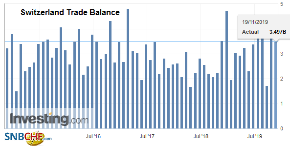 Swiss Trade Balance October 2019: exports fall but remain stable