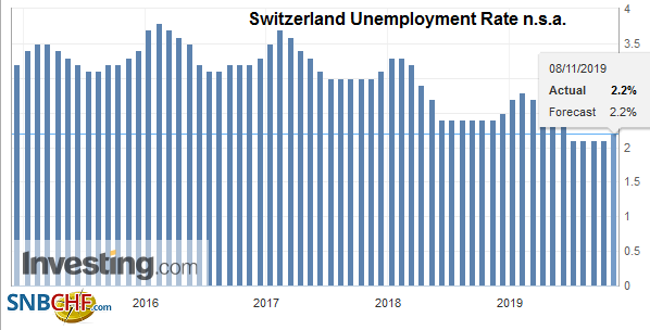 Switzerland Unemployment in October 2019: Up to 2.2 percent, seasonally adjusted unchanged at 2.3 percent