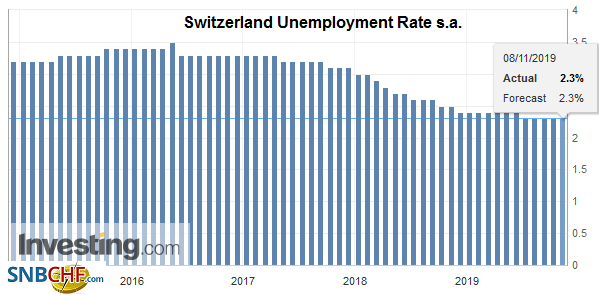 Switzerland Unemployment in October 2019: Up to 2.2 percent, seasonally adjusted unchanged at 2.3 percent