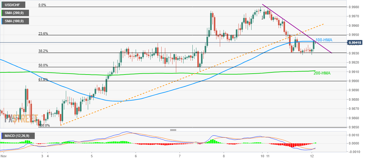 USD/CHF Technical Analysis: Confronts immediate resistance confluence