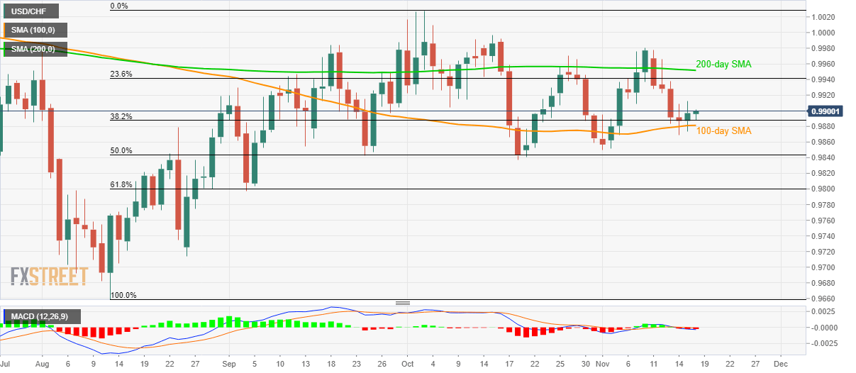 USD/CHF Technical Analysis: 100-day SMA becomes a tough nut to crack for sellers