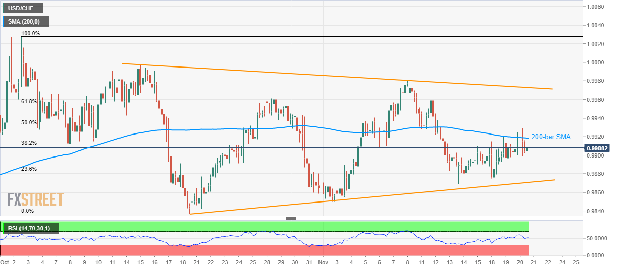USD/CHF Technical Analysis: 5-week-old triangle can limit declines below 200-bar SMA