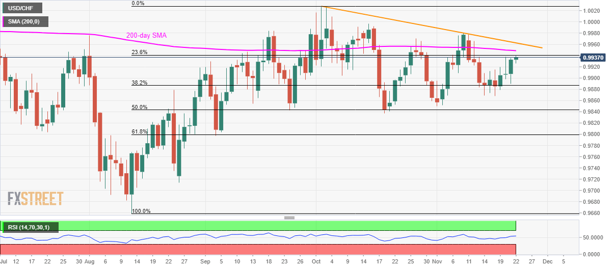 USD/CHF Technical Analysis: 200-day SMA, 7-week-old trendline cap rise to 8-day high