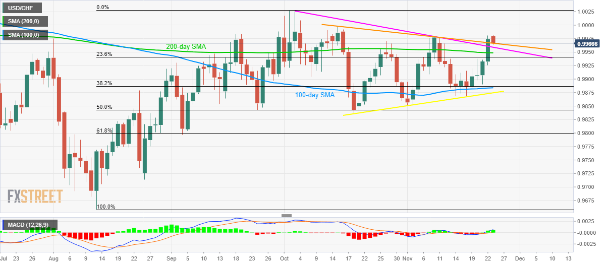 USD/CHF Technical Analysis: Immediate support trendline, 200-day SMA limit nearby declines