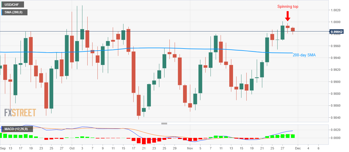 USD/CHF Technical Analysis: Sellers focused on spinning top near multi-week high