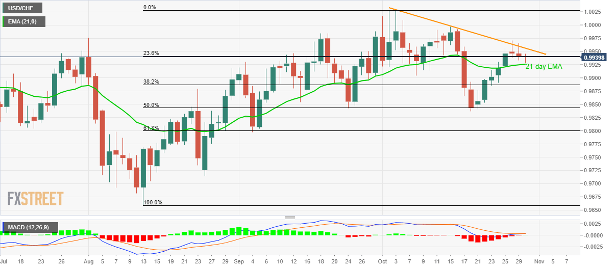 USD/CHF technical analysis: Clings to 23.6 percent Fibo, eyes on Swiss ZEW, Fed