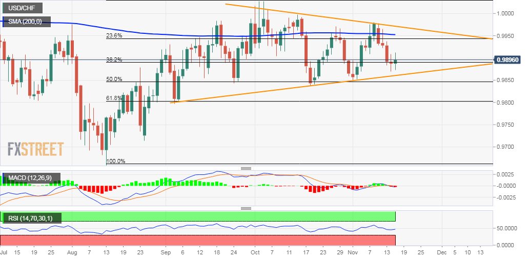 USD/CHF technical analysis: Bulls struggle to extend the recovery beyond 0.9900 handle