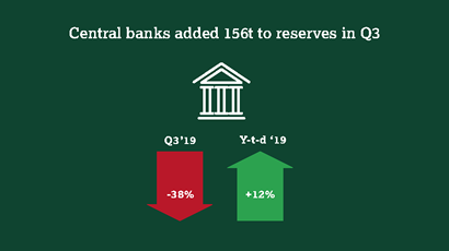 Gold ETF and Central Bank Gold Buying Supports Gold Demand In Q3