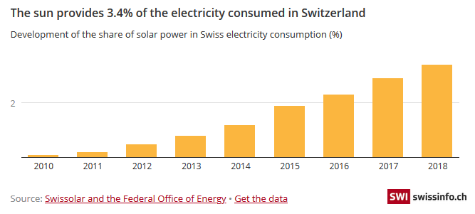 Why is solar power struggling to take off in Switzerland?