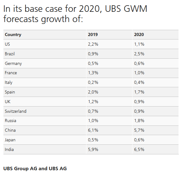 UBS unveils Year Ahead outlook for 2020 and a ‘decade of transformation’