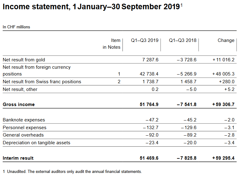 The Swiss National Bank reports a profit of CHF 51.5 billion for the first three quarters of 2019