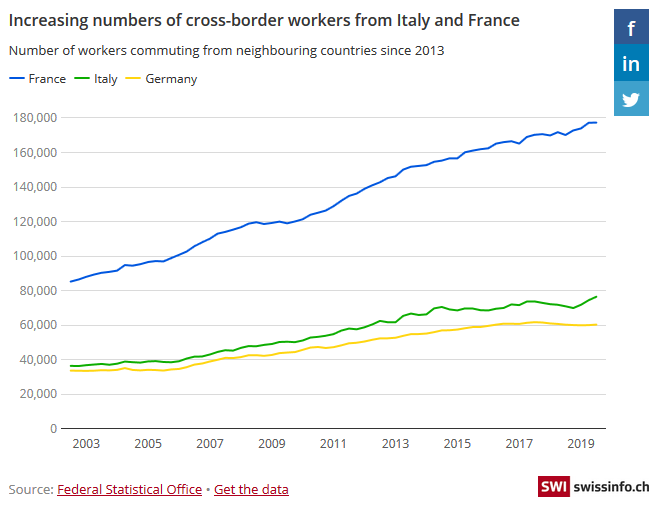 Cross-border workers entering Switzerland set record in 2019
