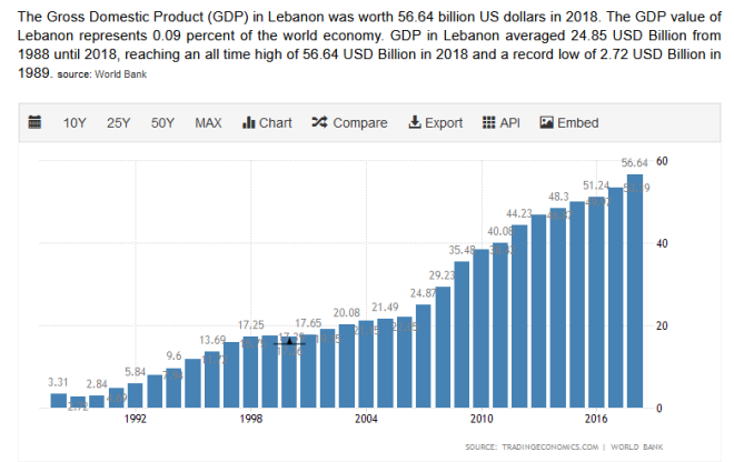 Liban: 2251%, c’est la performance de la croissance de la dette publique grâce à la politique monétaire des taux élevés!