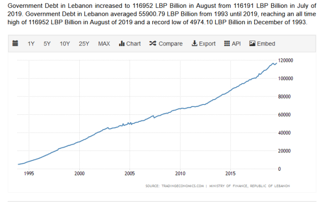 Liban: 2251%, c’est la performance de la croissance de la dette publique grâce à la politique monétaire des taux élevés!