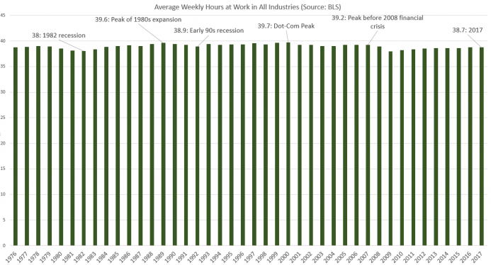 Ocasio-Cortez is Wrong: We’re Not Working 80-Hour Weeks Now