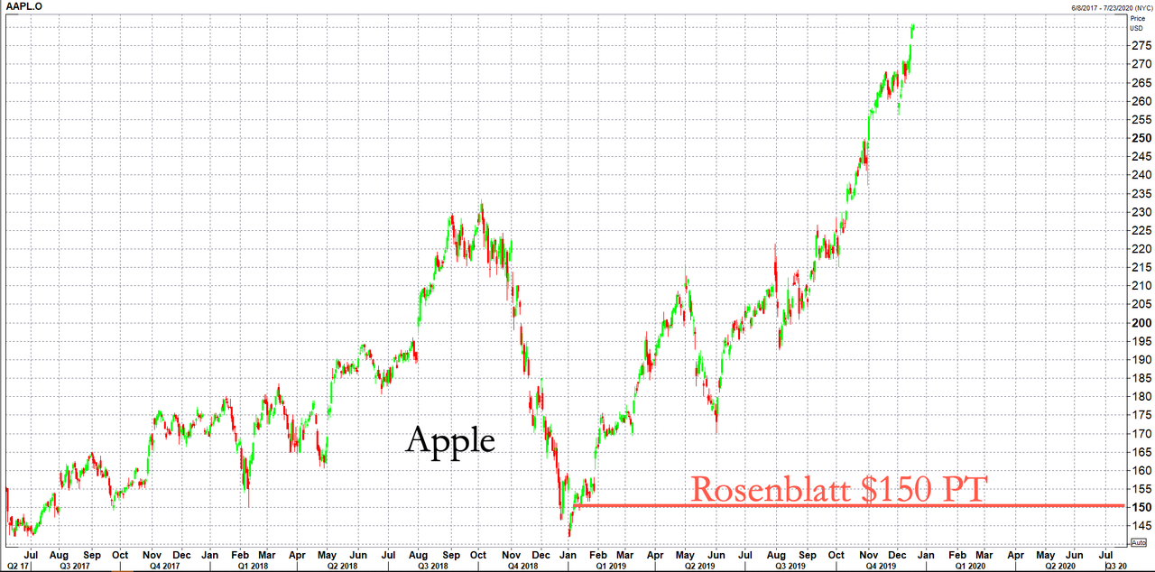 Rosenblatt Goes Full Bear On Apple With $150 Target As China iPhone Sales Slump