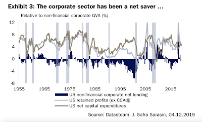 Unternehmenssektor und die Last des gesamtwirtschaftlichen Sparens