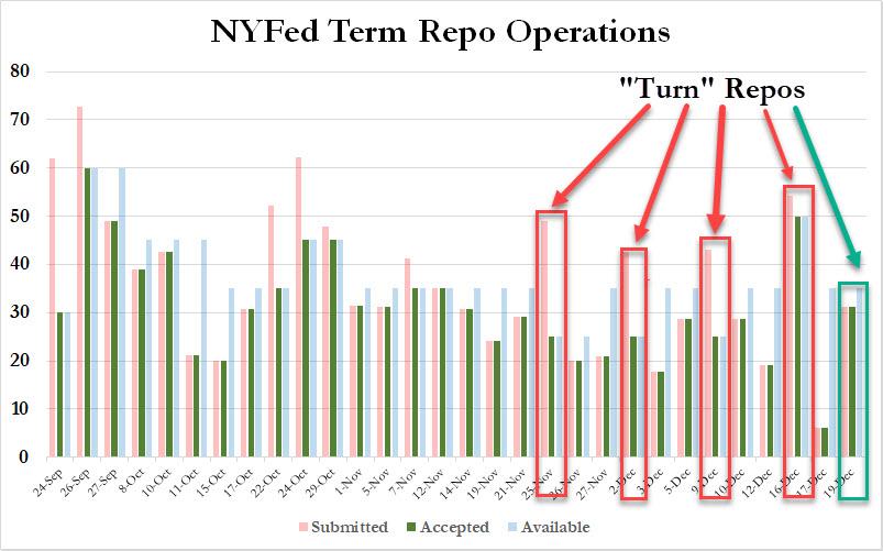 Repo Crisis Fades Away: For The First Time, A “Turn” Repo Is Not Oversubscribed