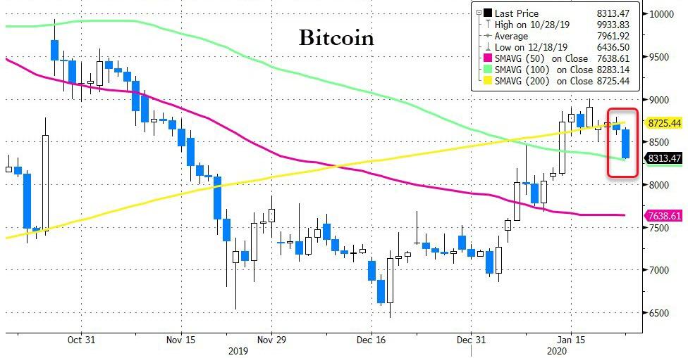 Bitcoin Tumbles To Key Technical Level, Dalio Disses Diversification Into Digital Currency