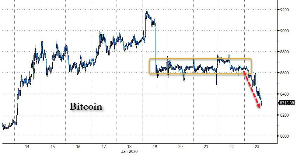 Bitcoin Tumbles To Key Technical Level, Dalio Disses Diversification Into Digital Currency
