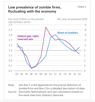 Niedrig-Zinsen und Zombie-Unternehmen