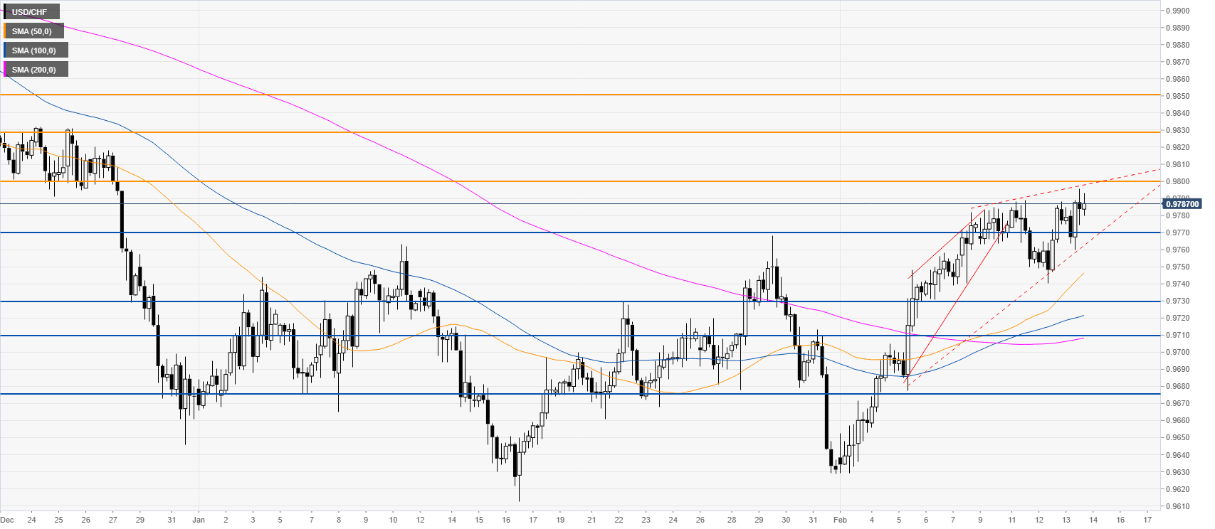 USD/CHF Price Analysis: Greenback grinding up vs. Swiss franc, clings to 2020 highs