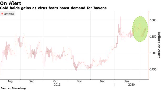 Gold Consolidates Near Six Year Record Highs At $1574/oz; WHO’s ‘Tip of the Iceberg’ Virus Warning