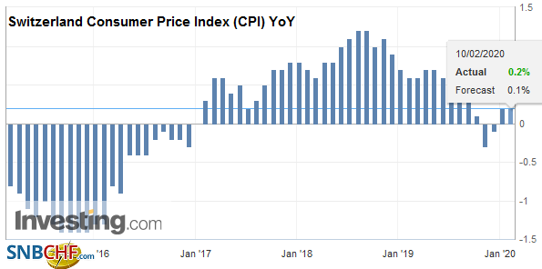 Swiss Consumer Price Index in January 2020: +0.2 percent YoY, +0.2 percent MoM