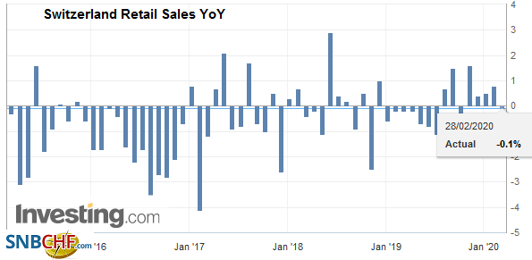 Swiss Retail Sales, January 2020: +0.6 percent Nominal and -0.1 percent Real