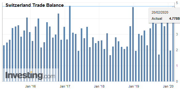 Swiss Trade Balance Q4 2019: Secondary sector shows positive growth rates again