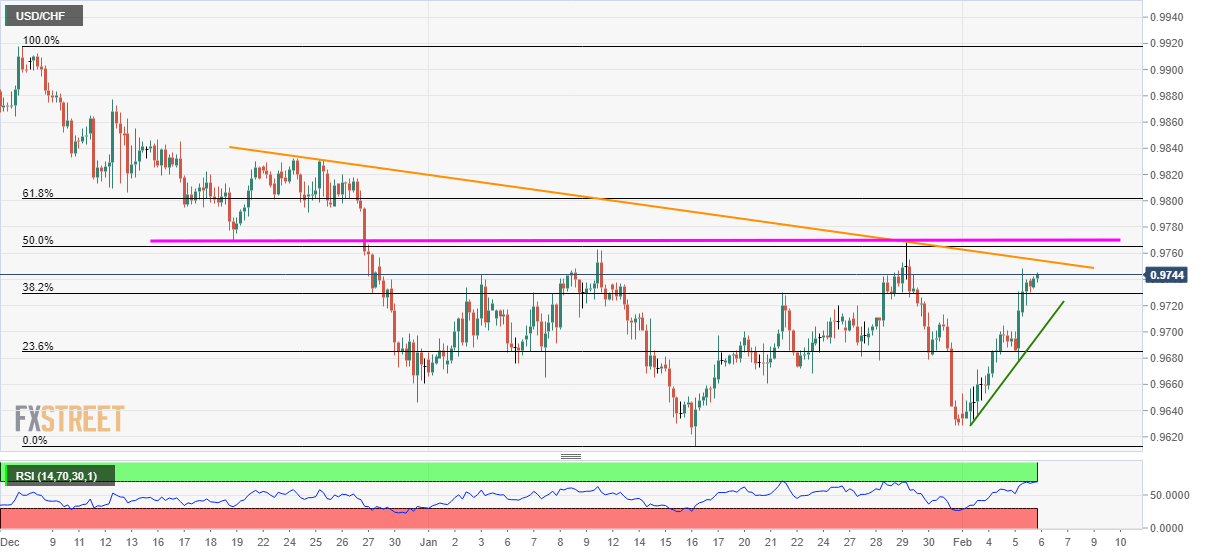 USD/CHF Price Analysis: Multiple upside barriers to check bulls amid overbought RSI