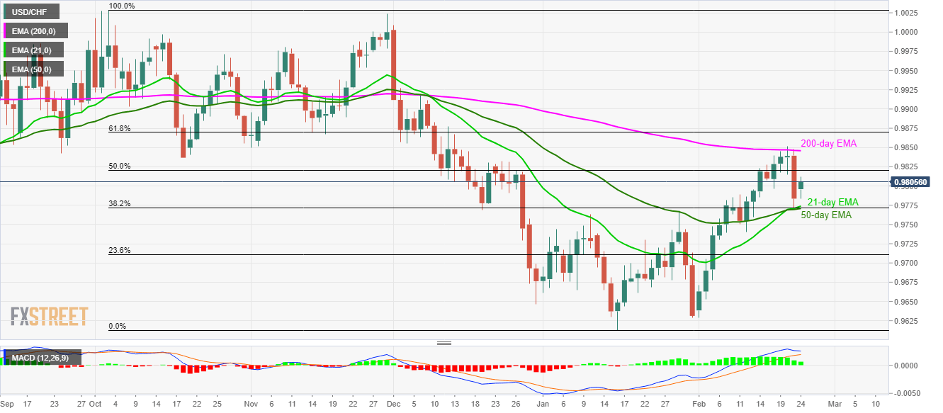 USD/CHF Price Analysis: 200-day EMA questions pullback from 0.9770/75 support confluence