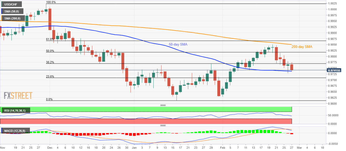 USD/CHF Price Analysis: 50-day SMA challenges further declines