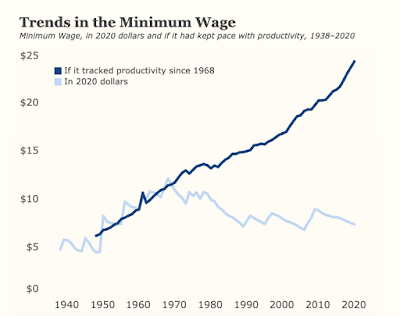 Mindestlohn, Produktivitätswachstum und Inflation